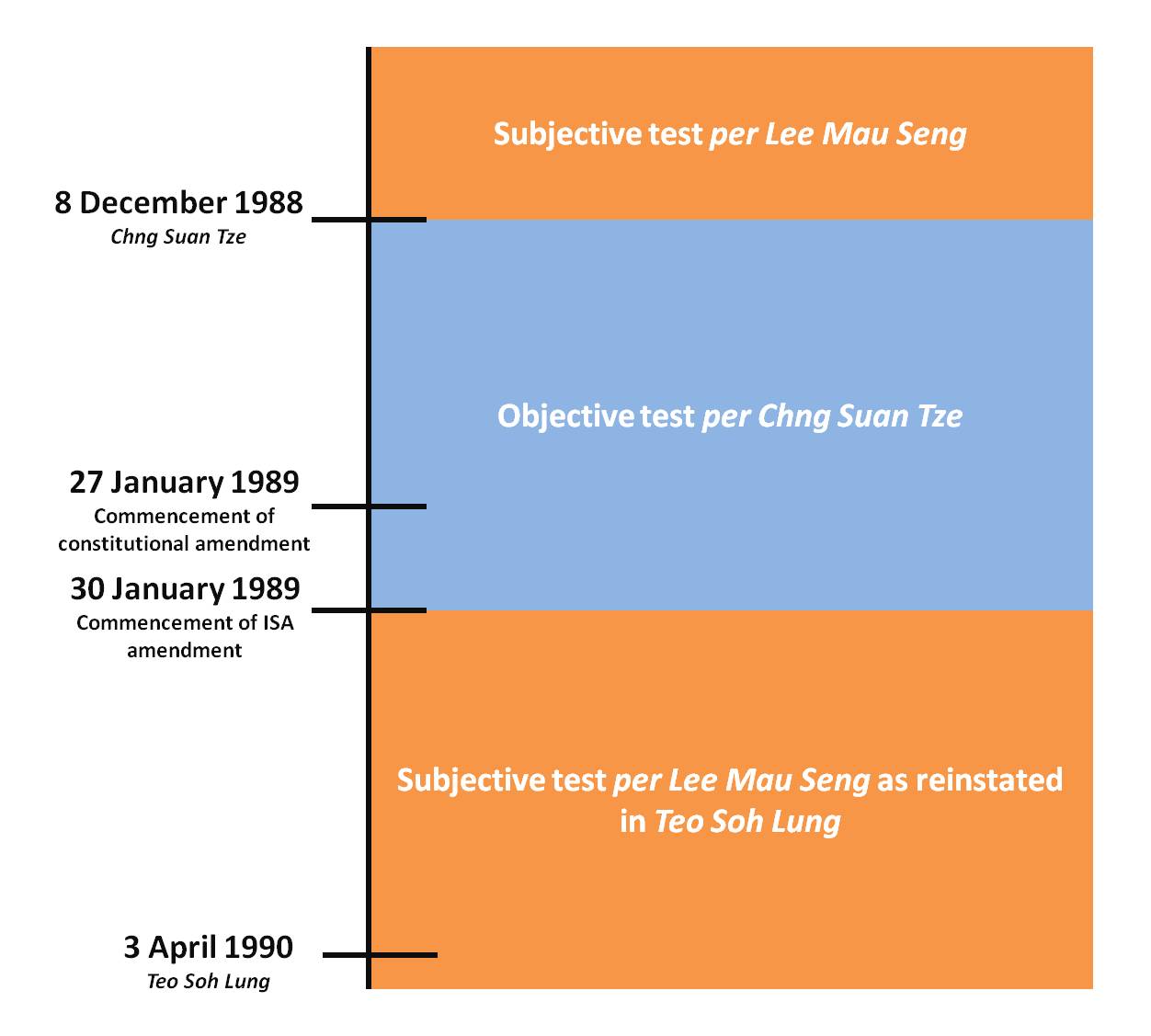 A timeline of court judgments and legislation relating to the Internal Security Act (Cap. 143, 1985 Rev. Ed., Singapore)